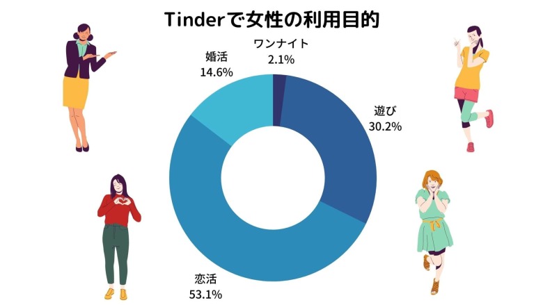 女性の利用目的