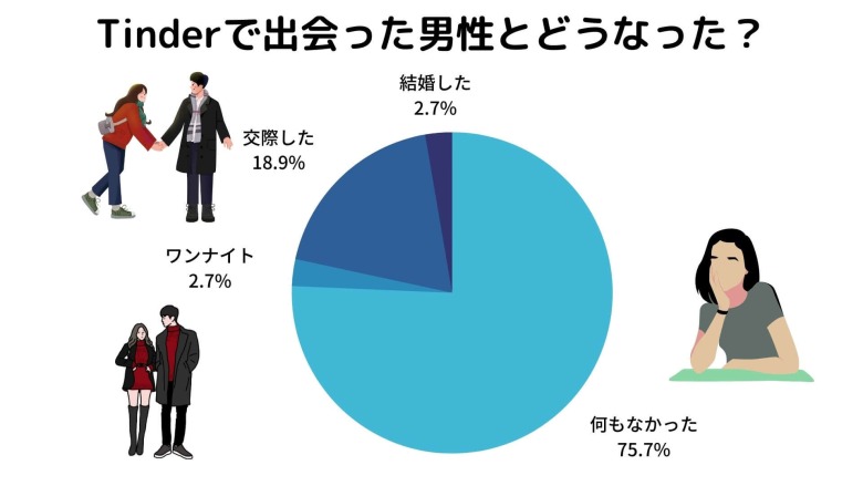 Tinderで出会った男性とのその後